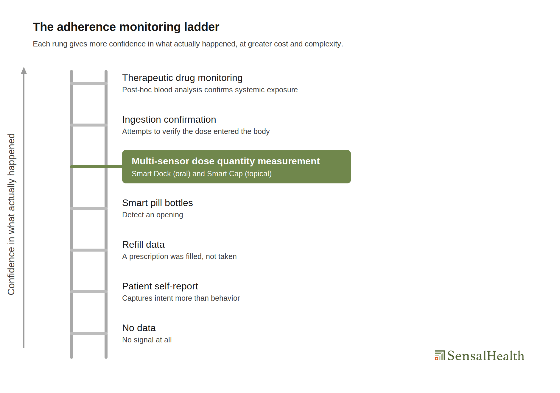 adherence-ladder