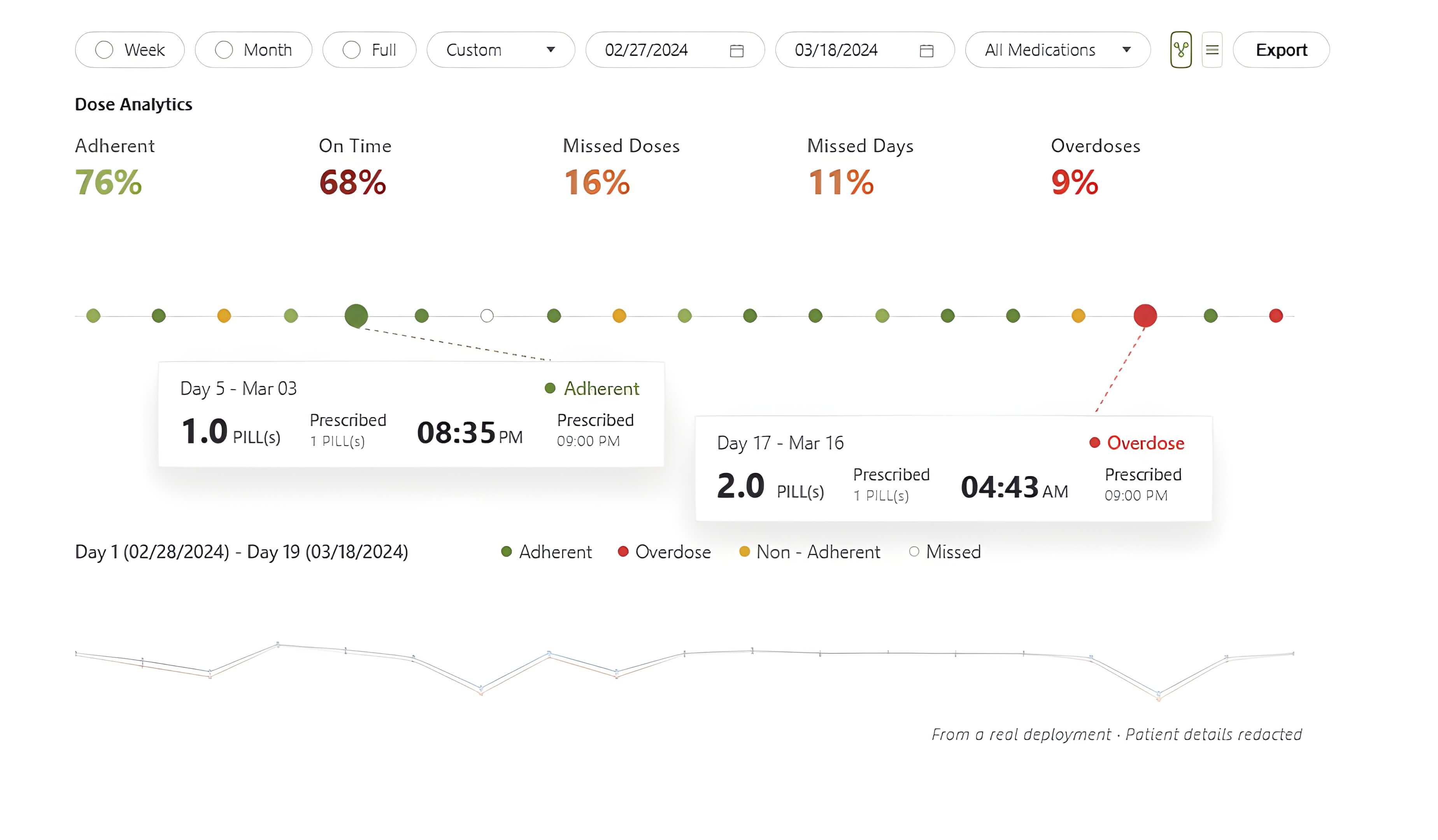 Adherence dashboard showing dose-by-dose distribution across patients