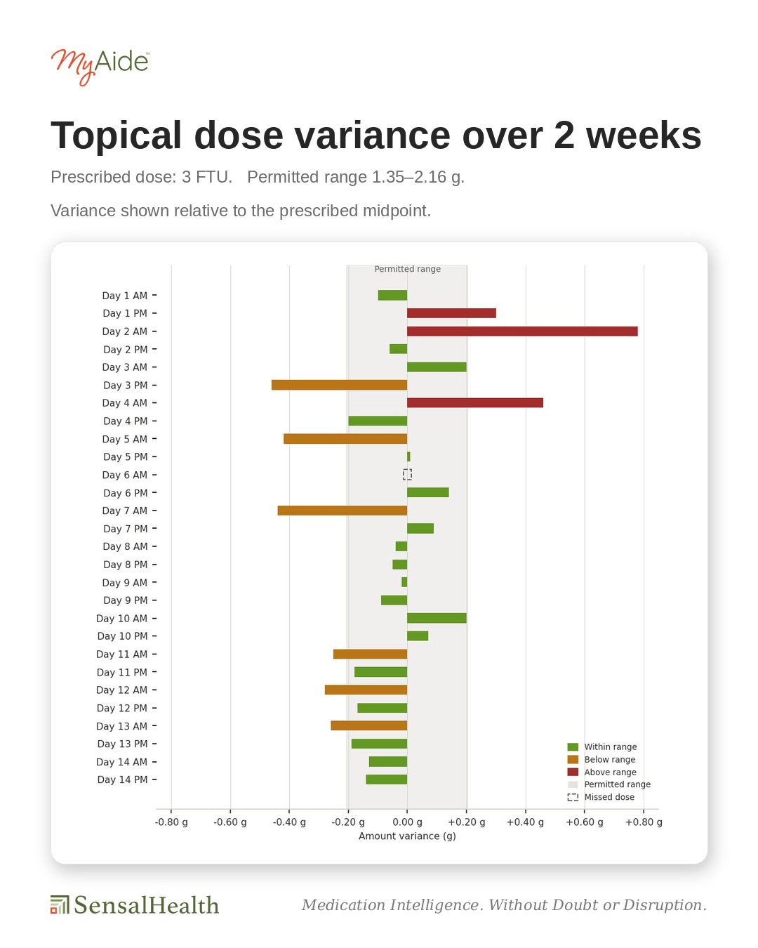 Capturing Precise Patient Signals for Medication Adherence: Pills, Tablets, and Topicals