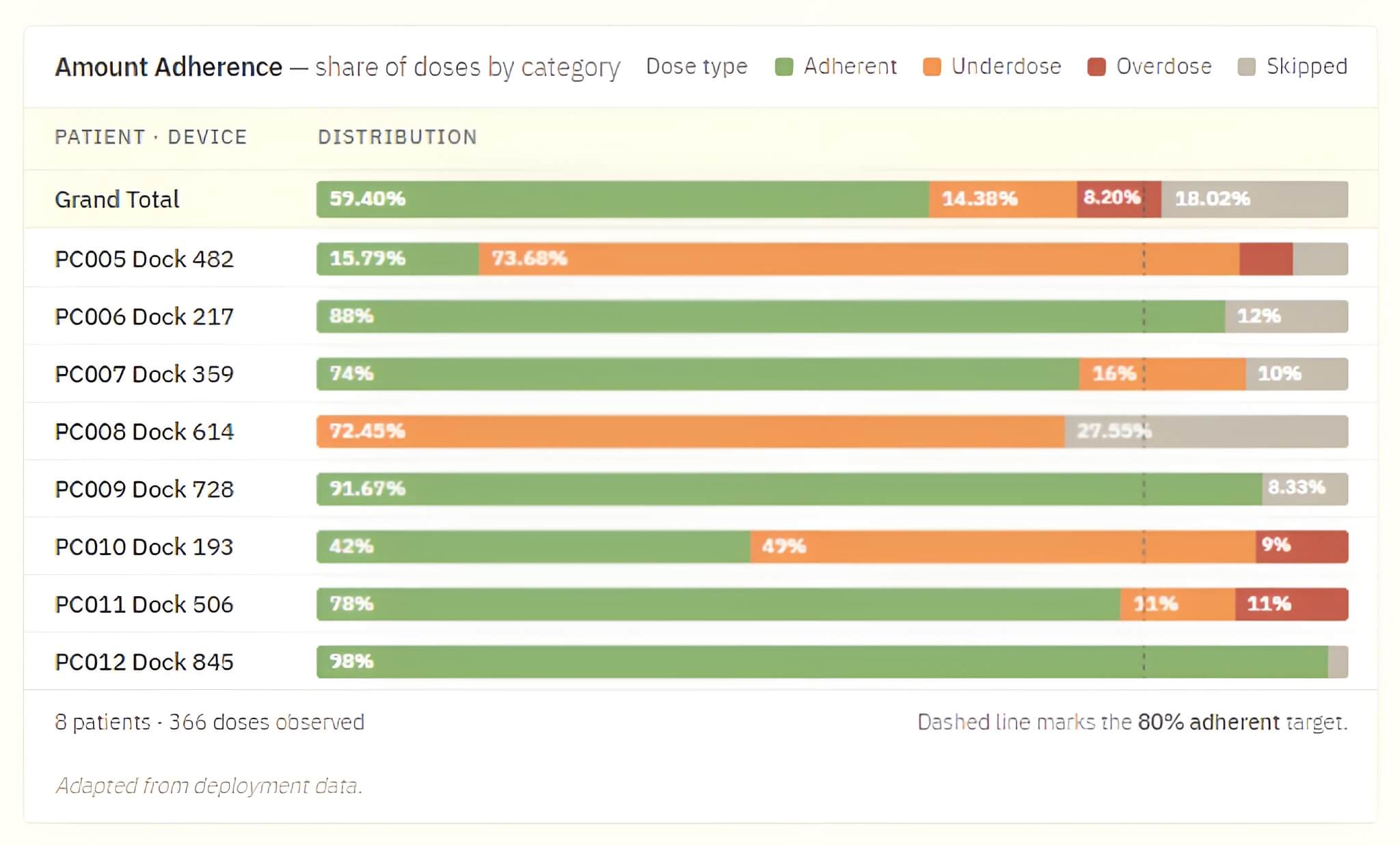 MyAide portal dashboard showing adherence analytics